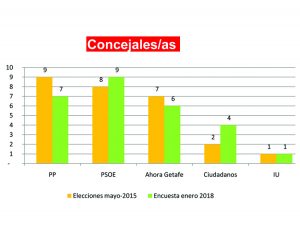 concejales elecciones 2019 getafe