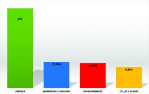 encuesta gestión limpieza seguridad Getafe